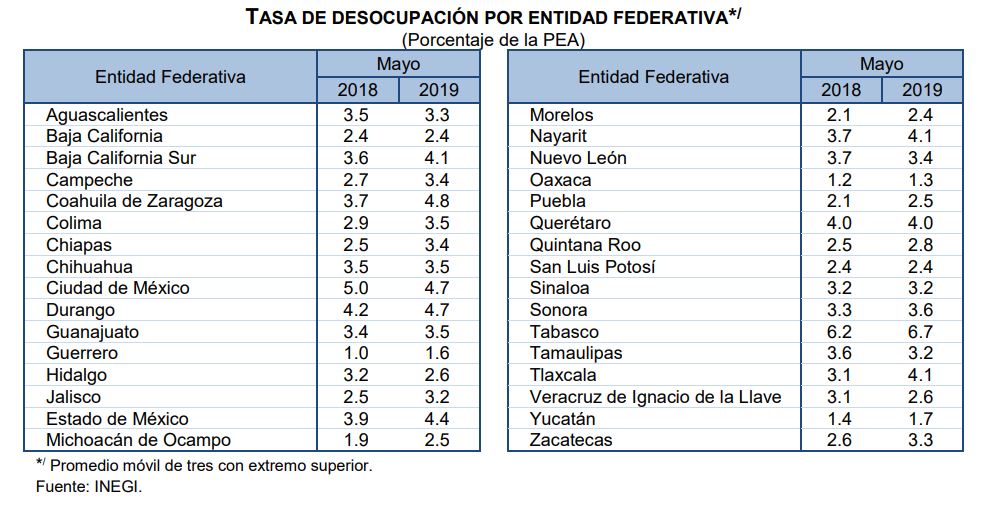 CDMX la segunda entidad con más desempleo