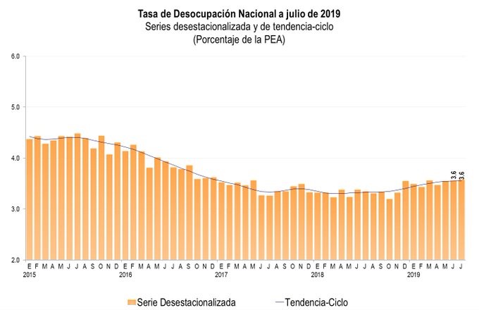 La tasa de desocupación nacional se mantiene en 3.6%