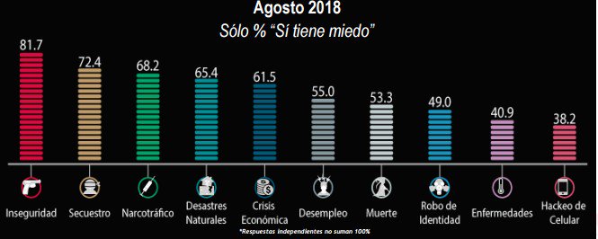 Mexicanos le temen más a la inseguridad que a la muerte