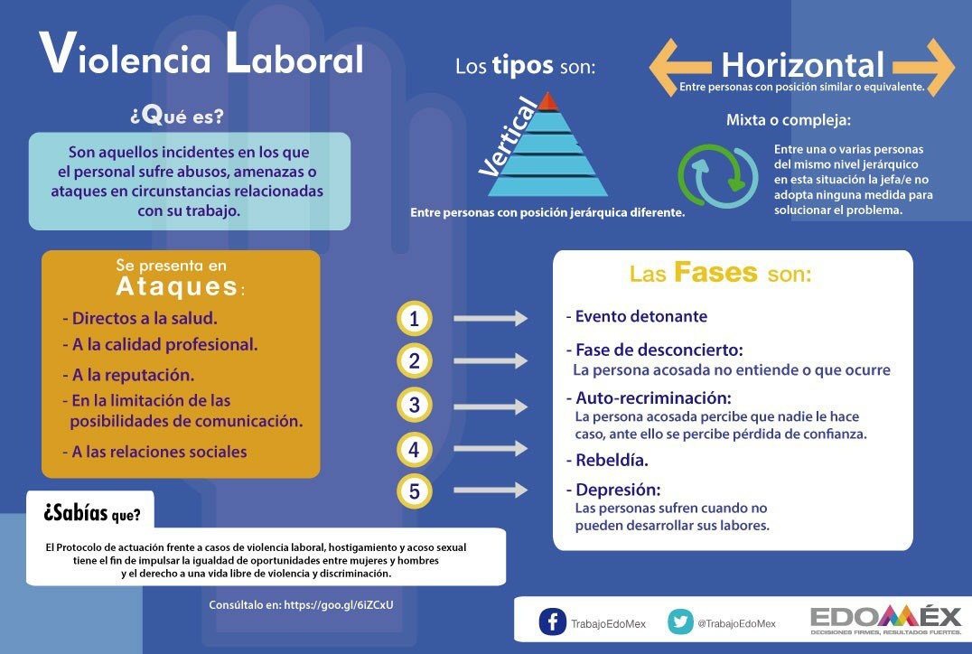 Violencia laboral disminuye productividad de colaboradores